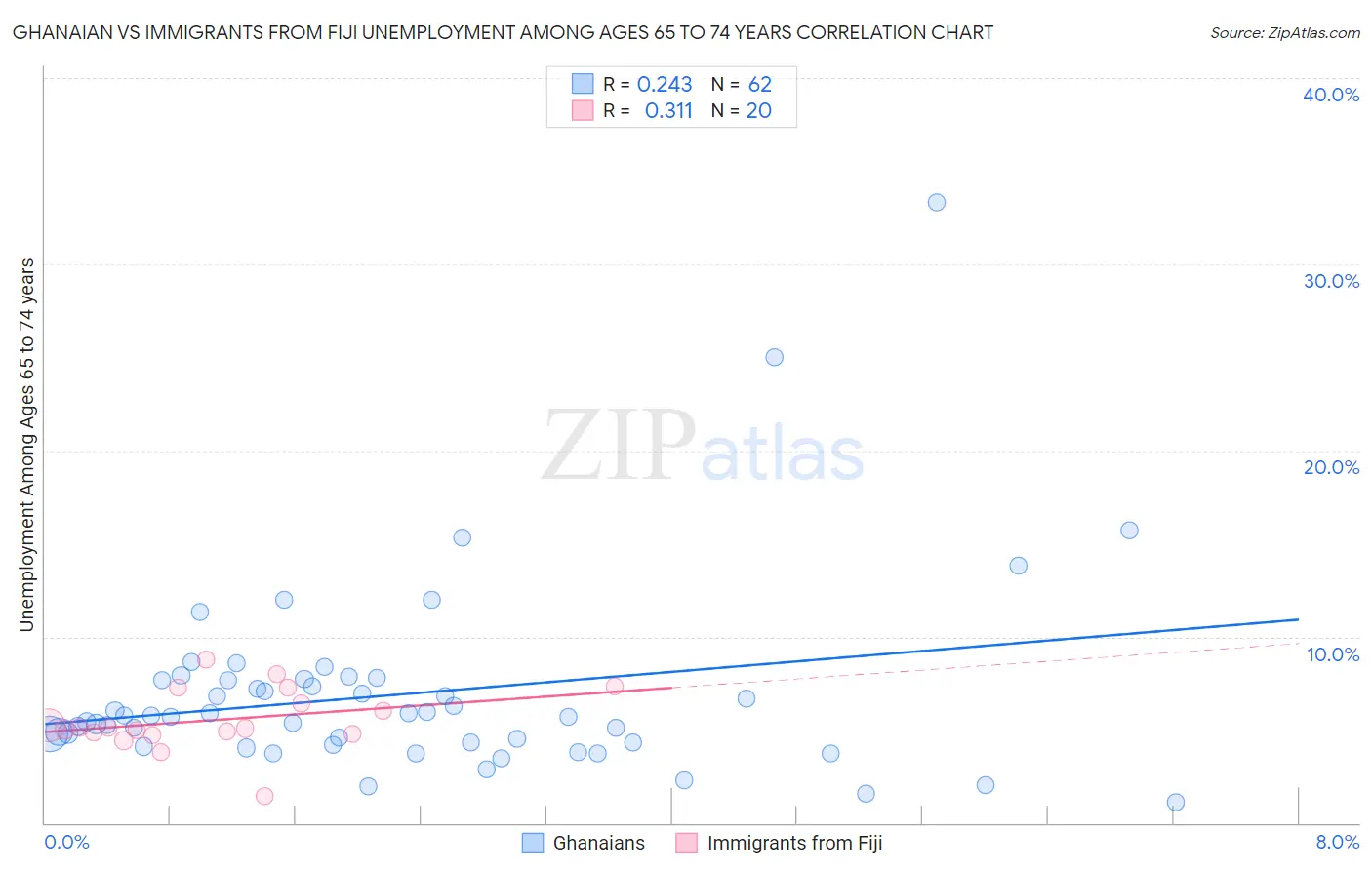 Ghanaian vs Immigrants from Fiji Unemployment Among Ages 65 to 74 years