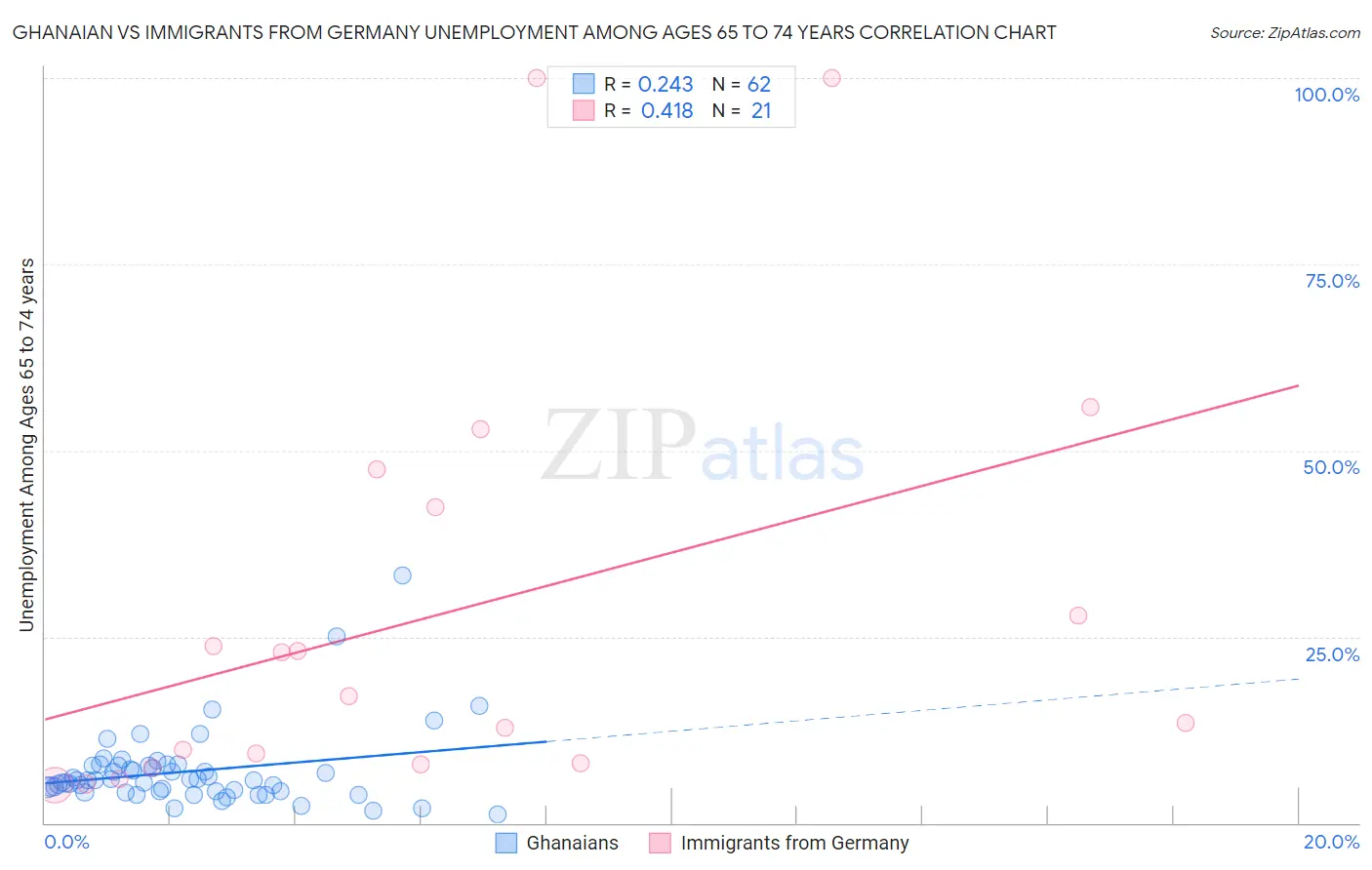 Ghanaian vs Immigrants from Germany Unemployment Among Ages 65 to 74 years