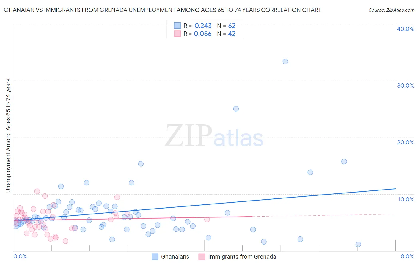 Ghanaian vs Immigrants from Grenada Unemployment Among Ages 65 to 74 years