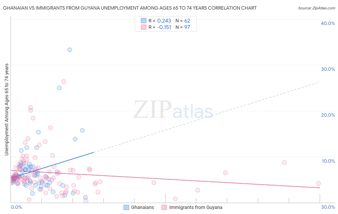 Ghanaian vs Immigrants from Guyana Unemployment Among Ages 65 to 74 years