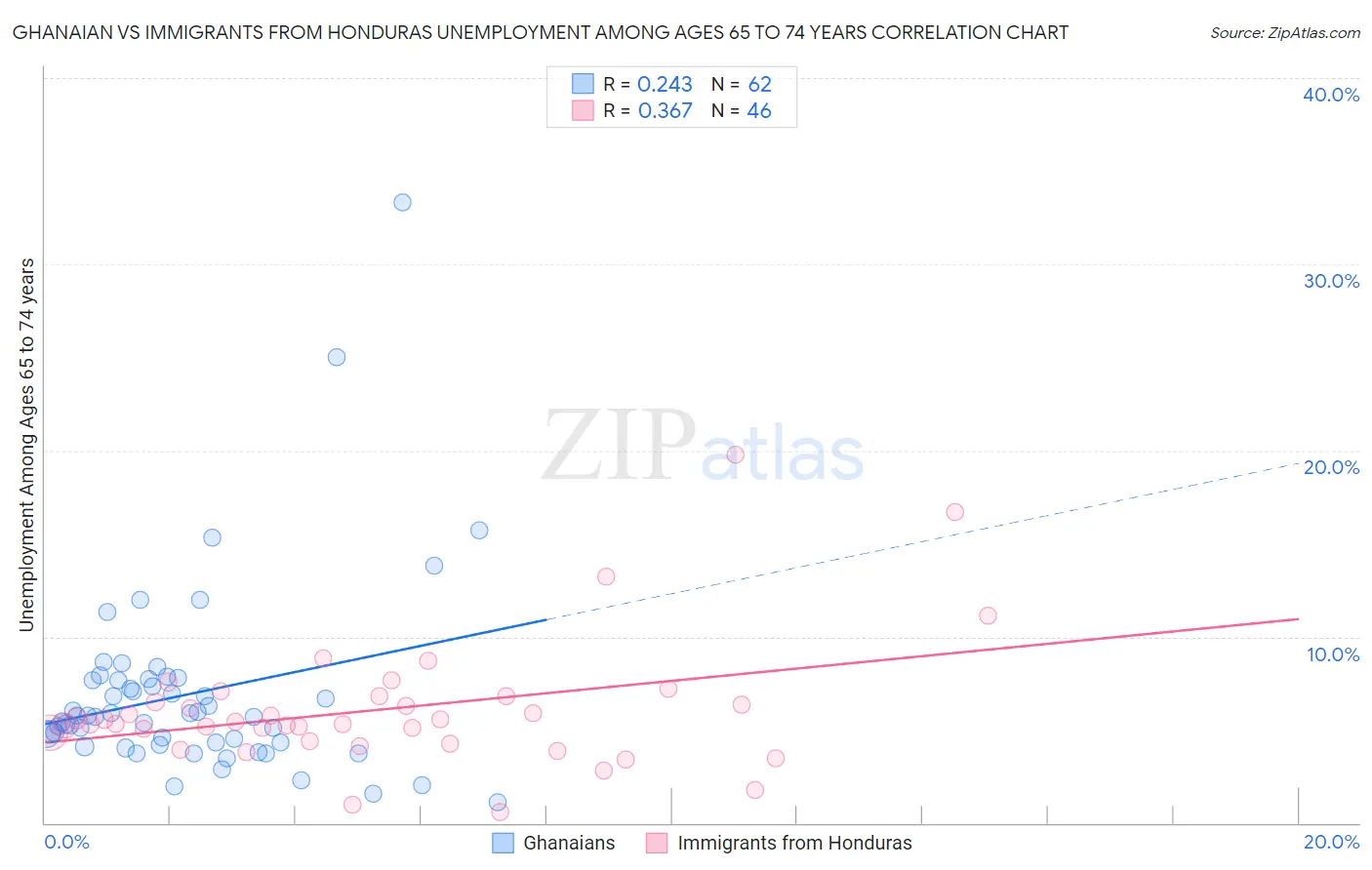Ghanaian vs Immigrants from Honduras Unemployment Among Ages 65 to 74 years
