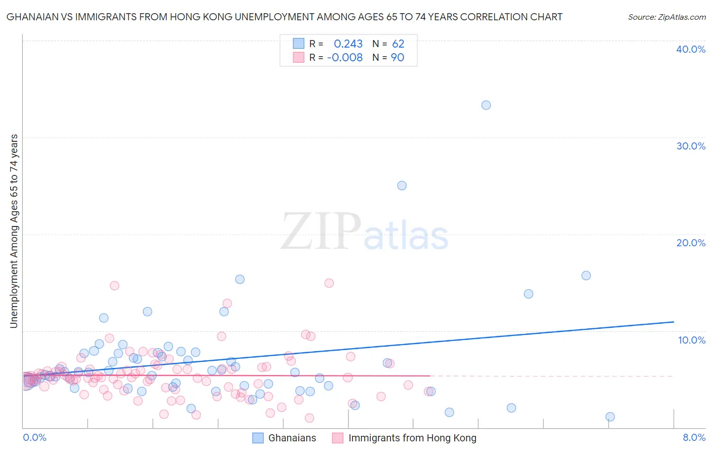 Ghanaian vs Immigrants from Hong Kong Unemployment Among Ages 65 to 74 years