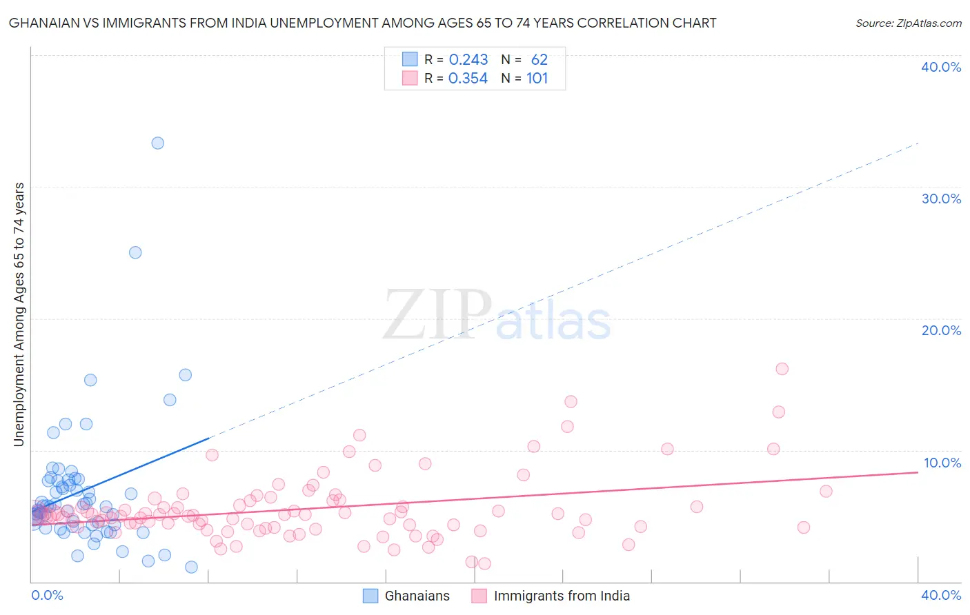 Ghanaian vs Immigrants from India Unemployment Among Ages 65 to 74 years