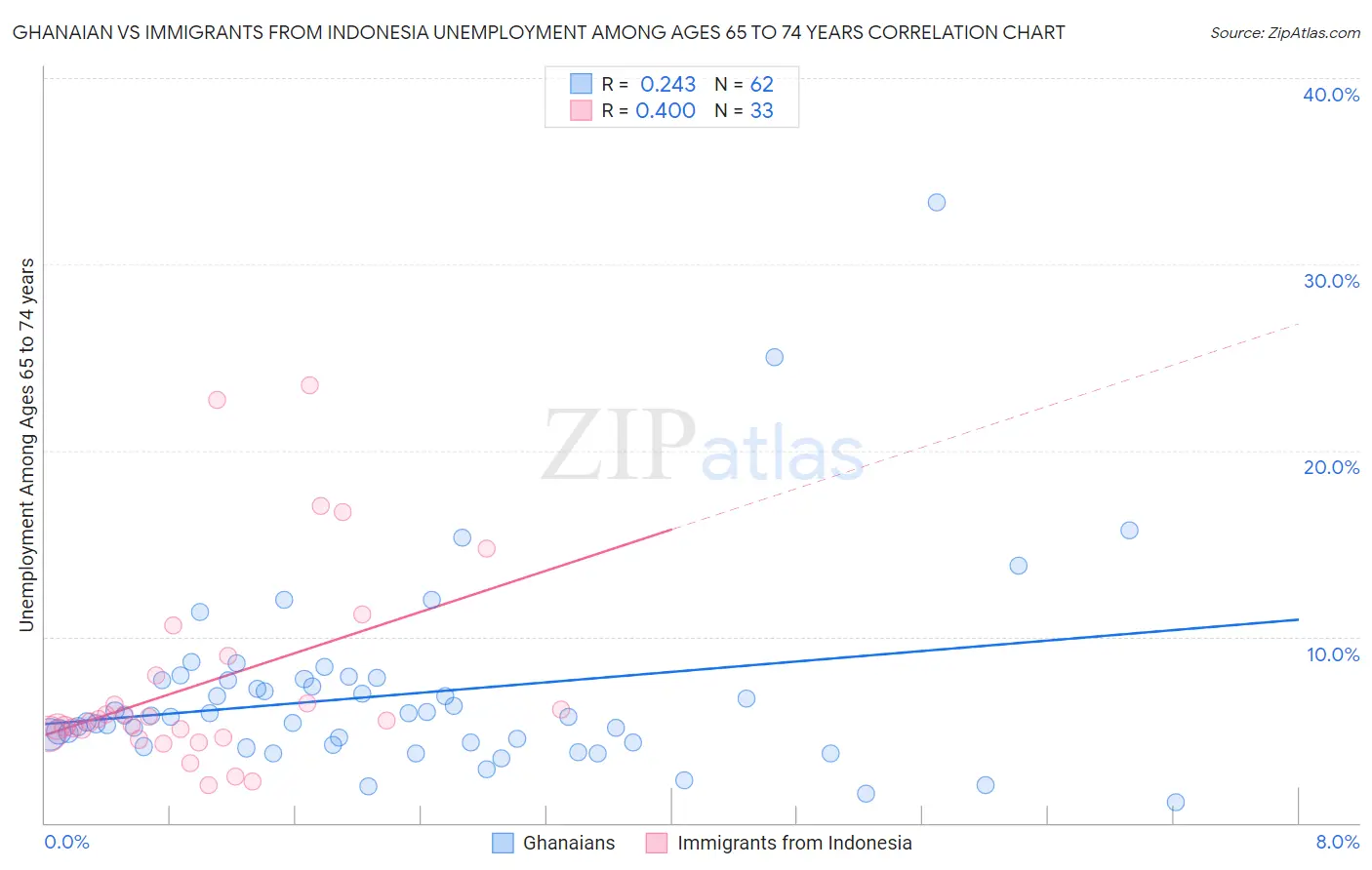Ghanaian vs Immigrants from Indonesia Unemployment Among Ages 65 to 74 years