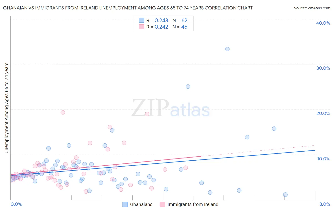 Ghanaian vs Immigrants from Ireland Unemployment Among Ages 65 to 74 years