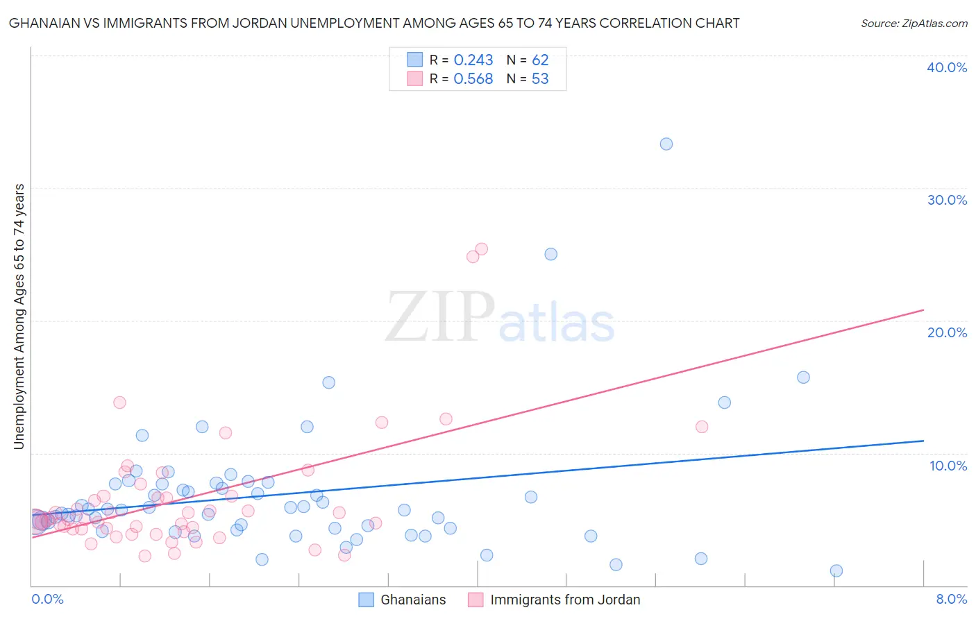 Ghanaian vs Immigrants from Jordan Unemployment Among Ages 65 to 74 years
