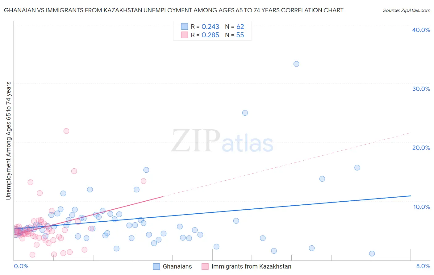 Ghanaian vs Immigrants from Kazakhstan Unemployment Among Ages 65 to 74 years