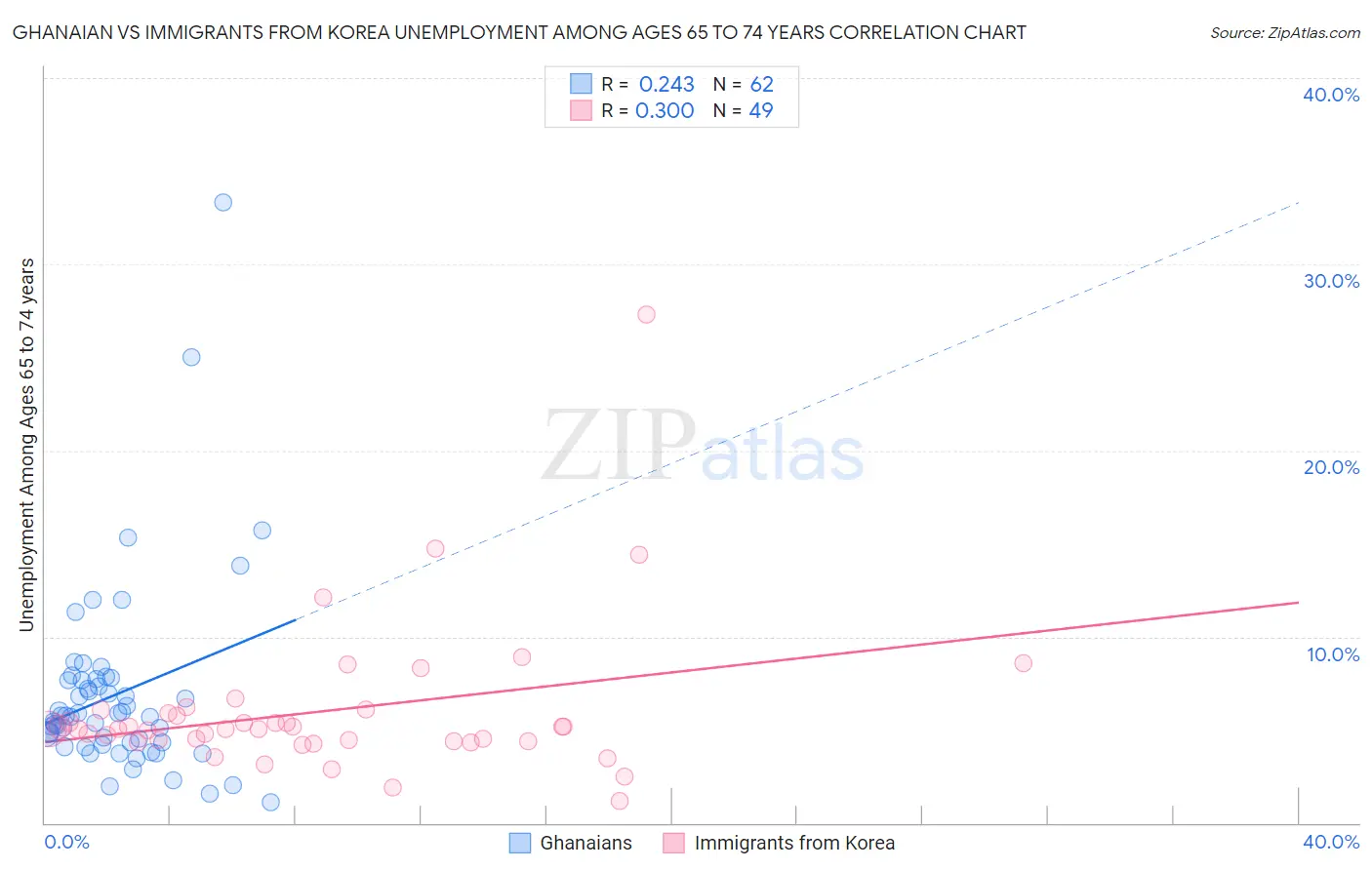 Ghanaian vs Immigrants from Korea Unemployment Among Ages 65 to 74 years