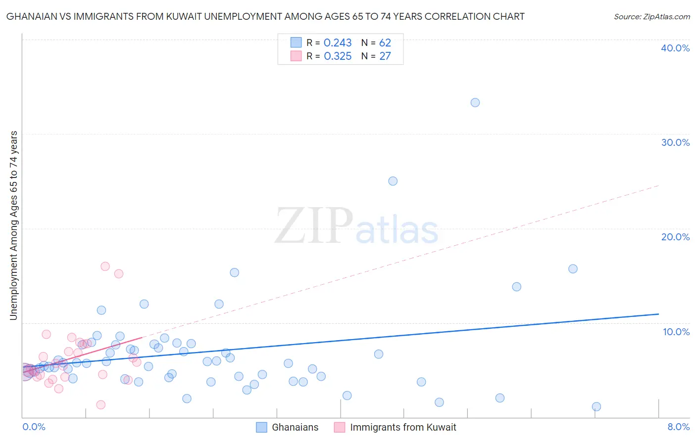 Ghanaian vs Immigrants from Kuwait Unemployment Among Ages 65 to 74 years