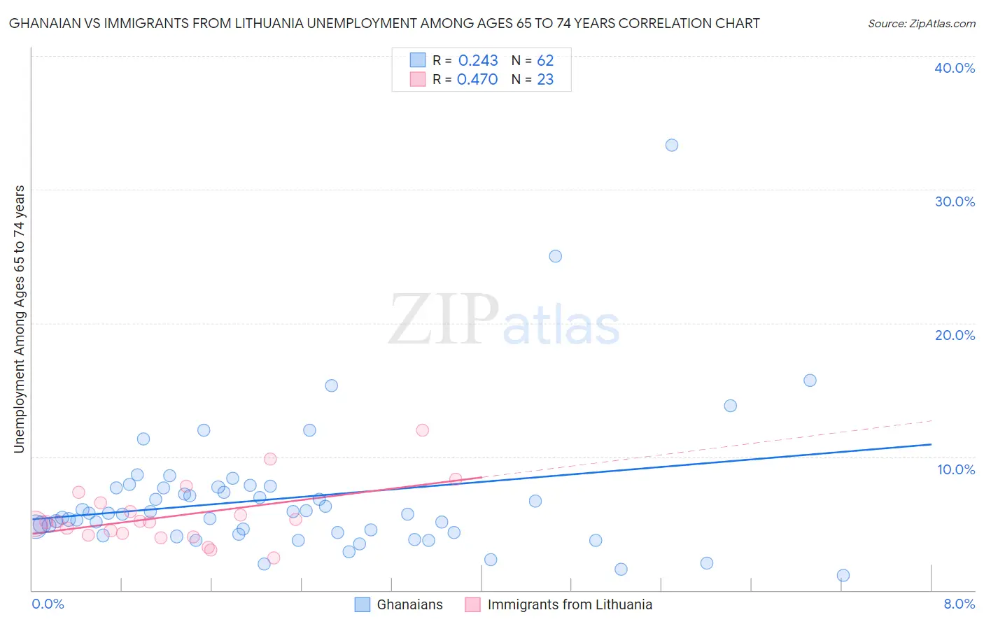 Ghanaian vs Immigrants from Lithuania Unemployment Among Ages 65 to 74 years