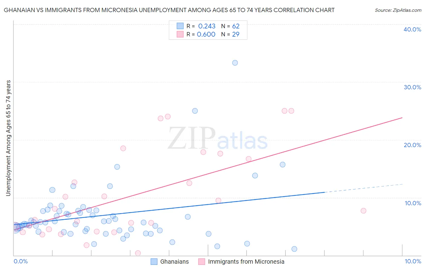 Ghanaian vs Immigrants from Micronesia Unemployment Among Ages 65 to 74 years