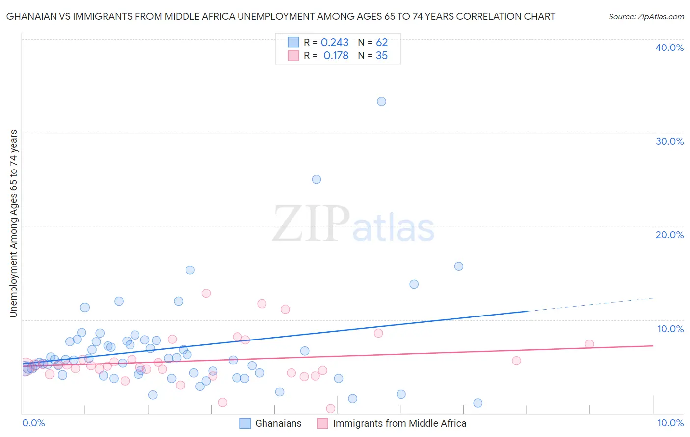 Ghanaian vs Immigrants from Middle Africa Unemployment Among Ages 65 to 74 years