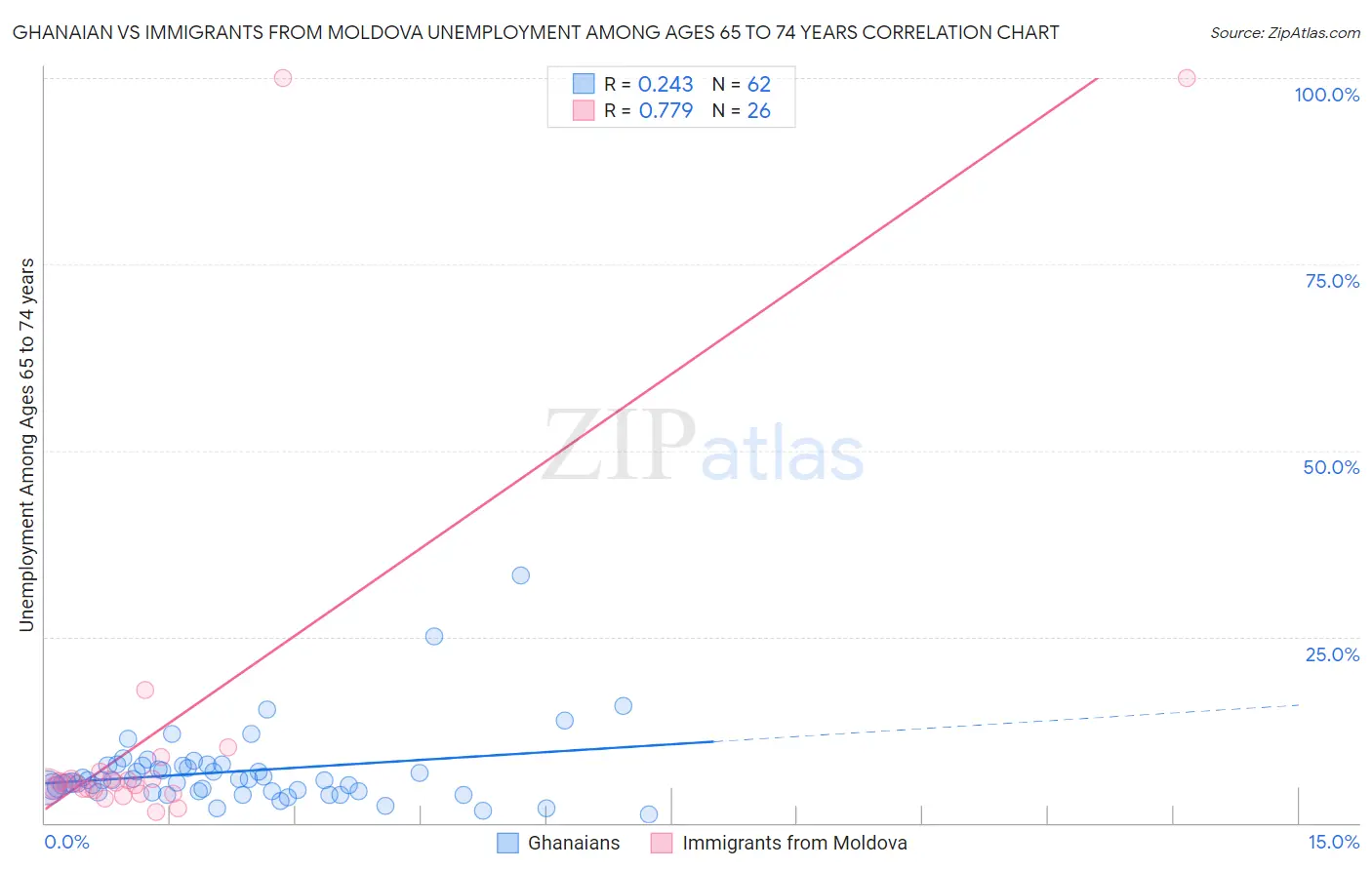 Ghanaian vs Immigrants from Moldova Unemployment Among Ages 65 to 74 years