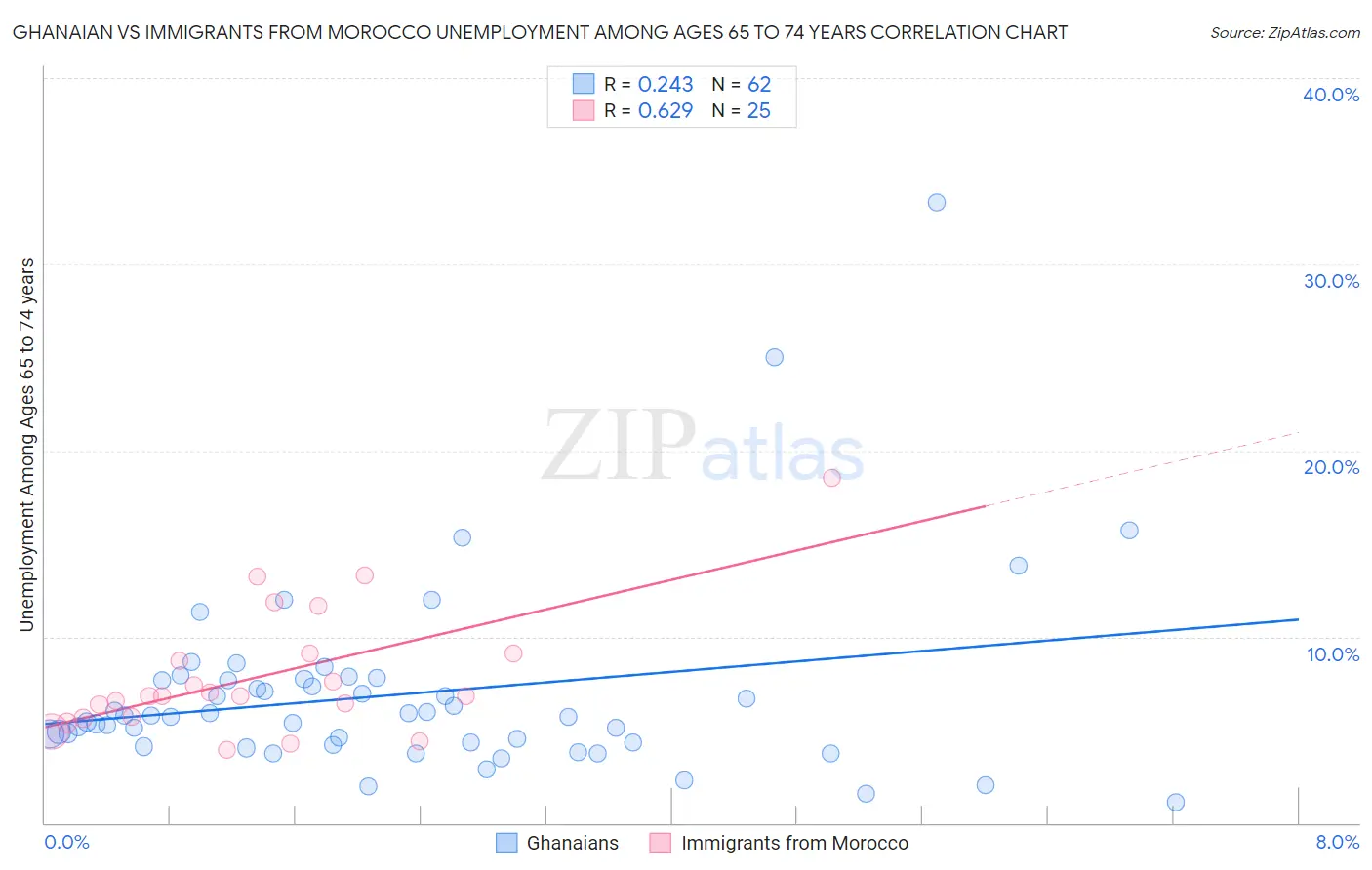 Ghanaian vs Immigrants from Morocco Unemployment Among Ages 65 to 74 years