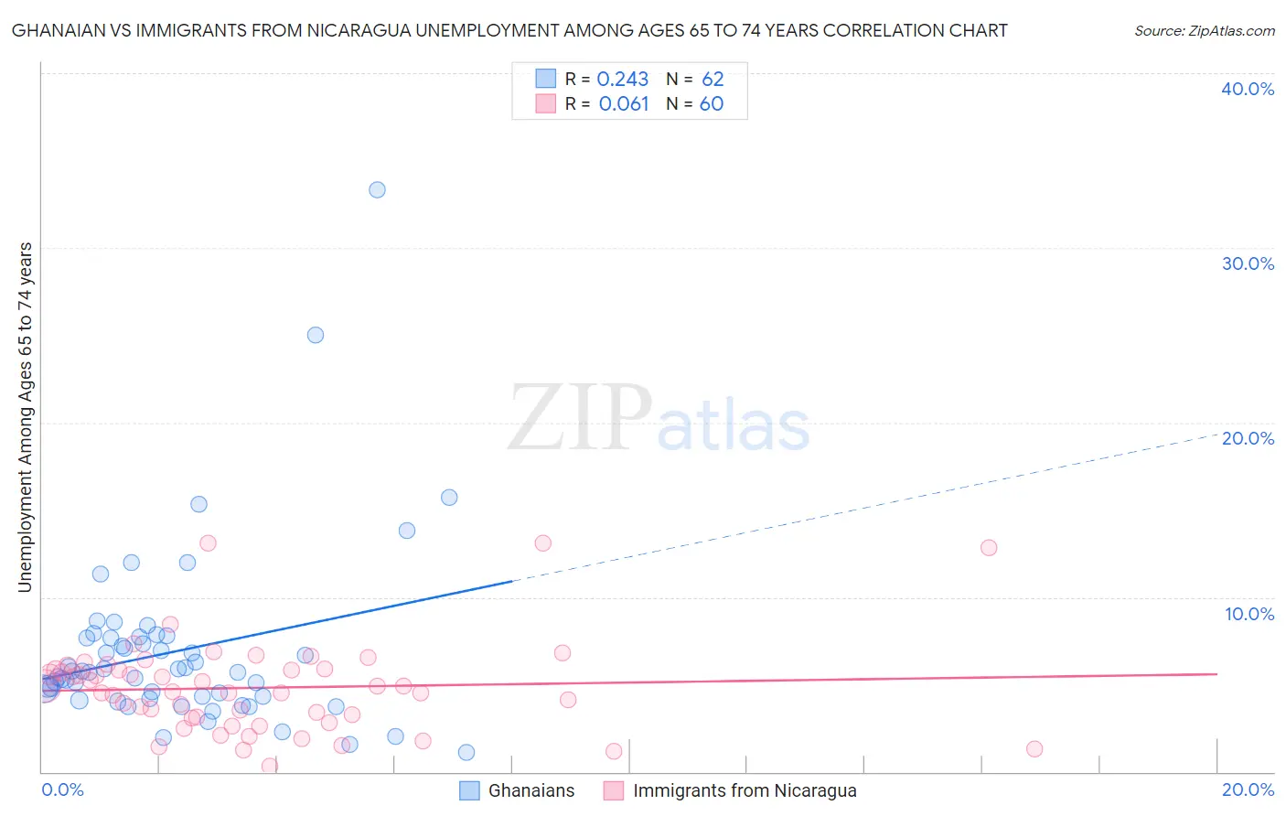 Ghanaian vs Immigrants from Nicaragua Unemployment Among Ages 65 to 74 years