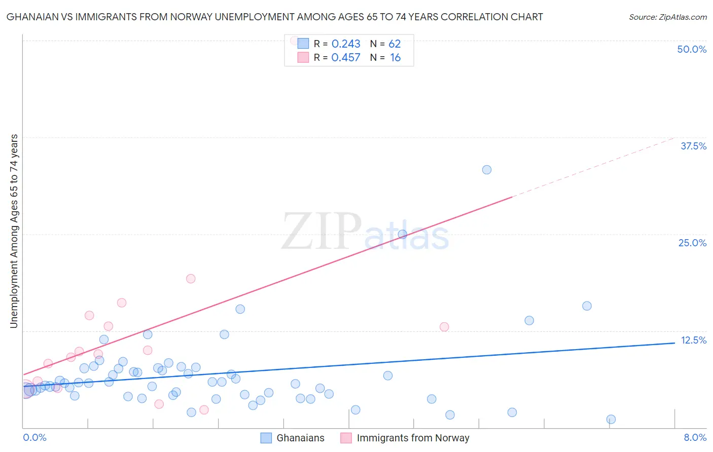 Ghanaian vs Immigrants from Norway Unemployment Among Ages 65 to 74 years
