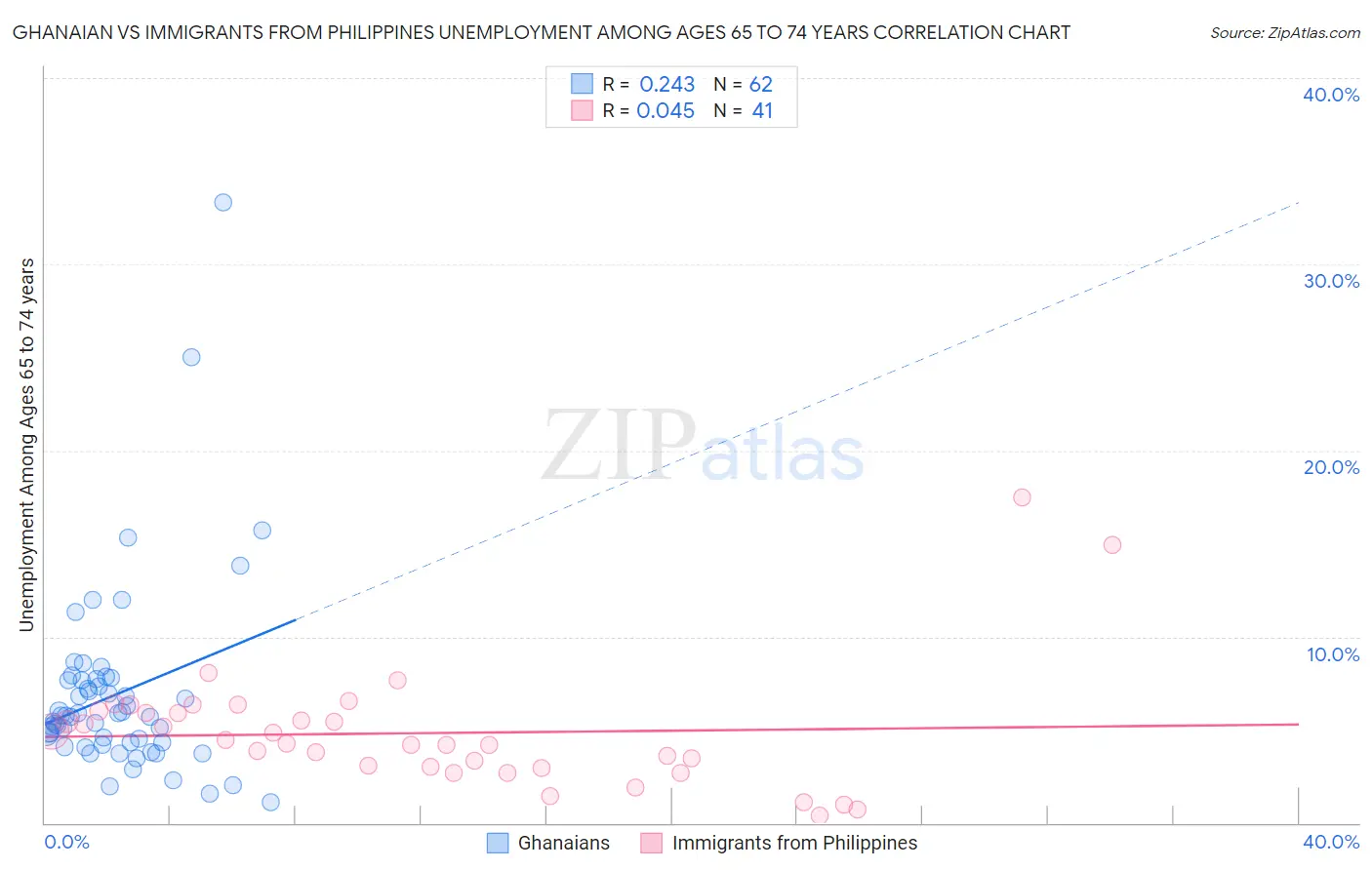 Ghanaian vs Immigrants from Philippines Unemployment Among Ages 65 to 74 years