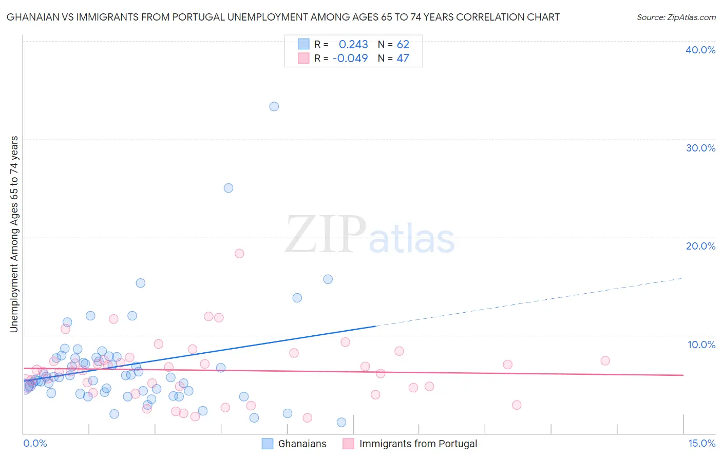 Ghanaian vs Immigrants from Portugal Unemployment Among Ages 65 to 74 years