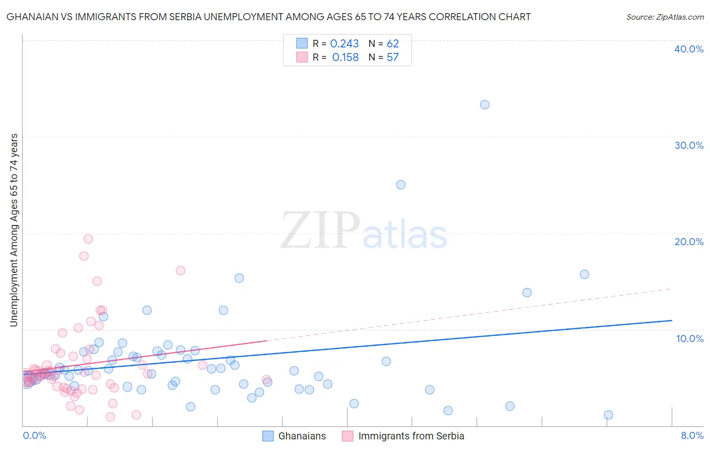 Ghanaian vs Immigrants from Serbia Unemployment Among Ages 65 to 74 years