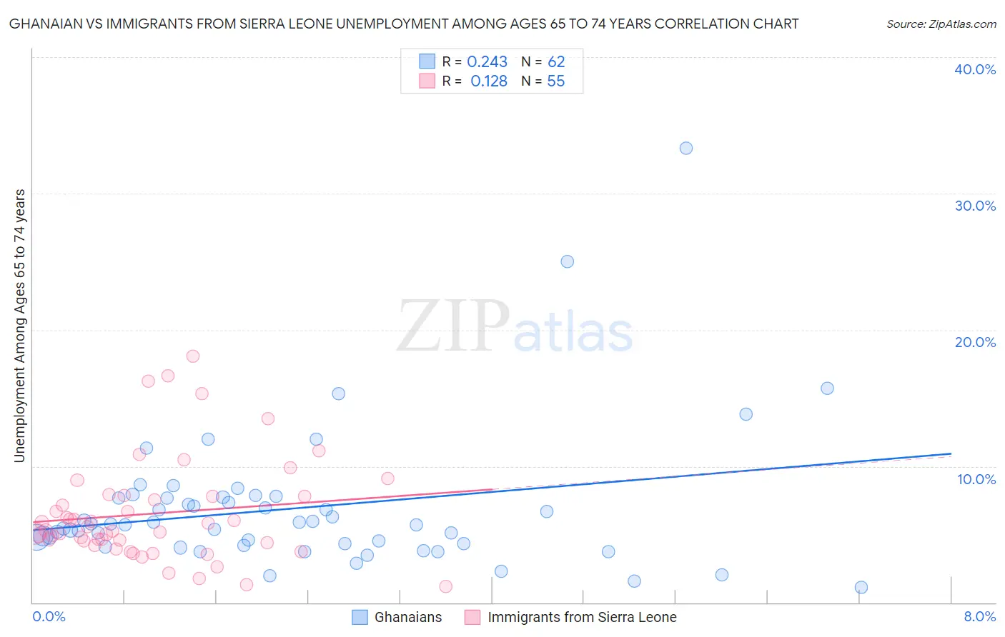 Ghanaian vs Immigrants from Sierra Leone Unemployment Among Ages 65 to 74 years