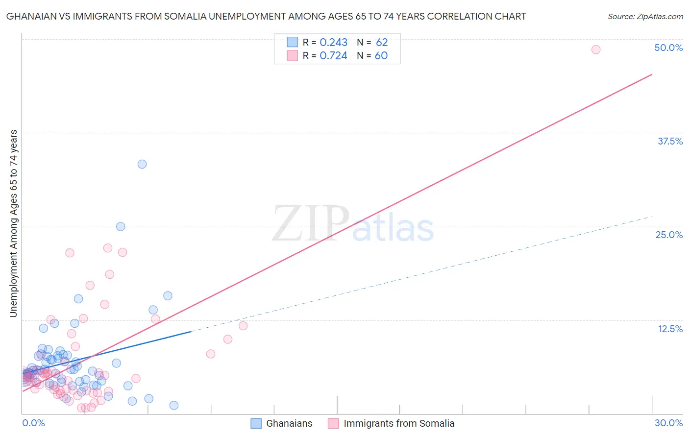 Ghanaian vs Immigrants from Somalia Unemployment Among Ages 65 to 74 years