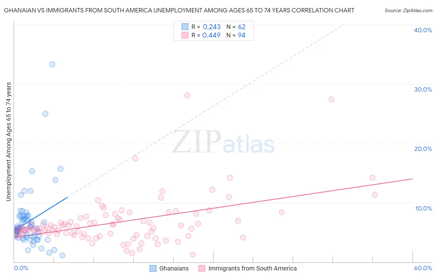 Ghanaian vs Immigrants from South America Unemployment Among Ages 65 to 74 years