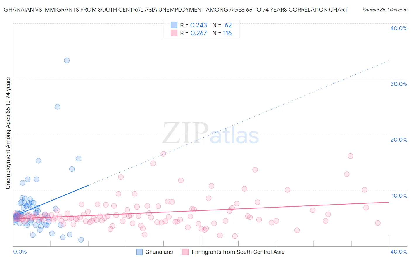 Ghanaian vs Immigrants from South Central Asia Unemployment Among Ages 65 to 74 years