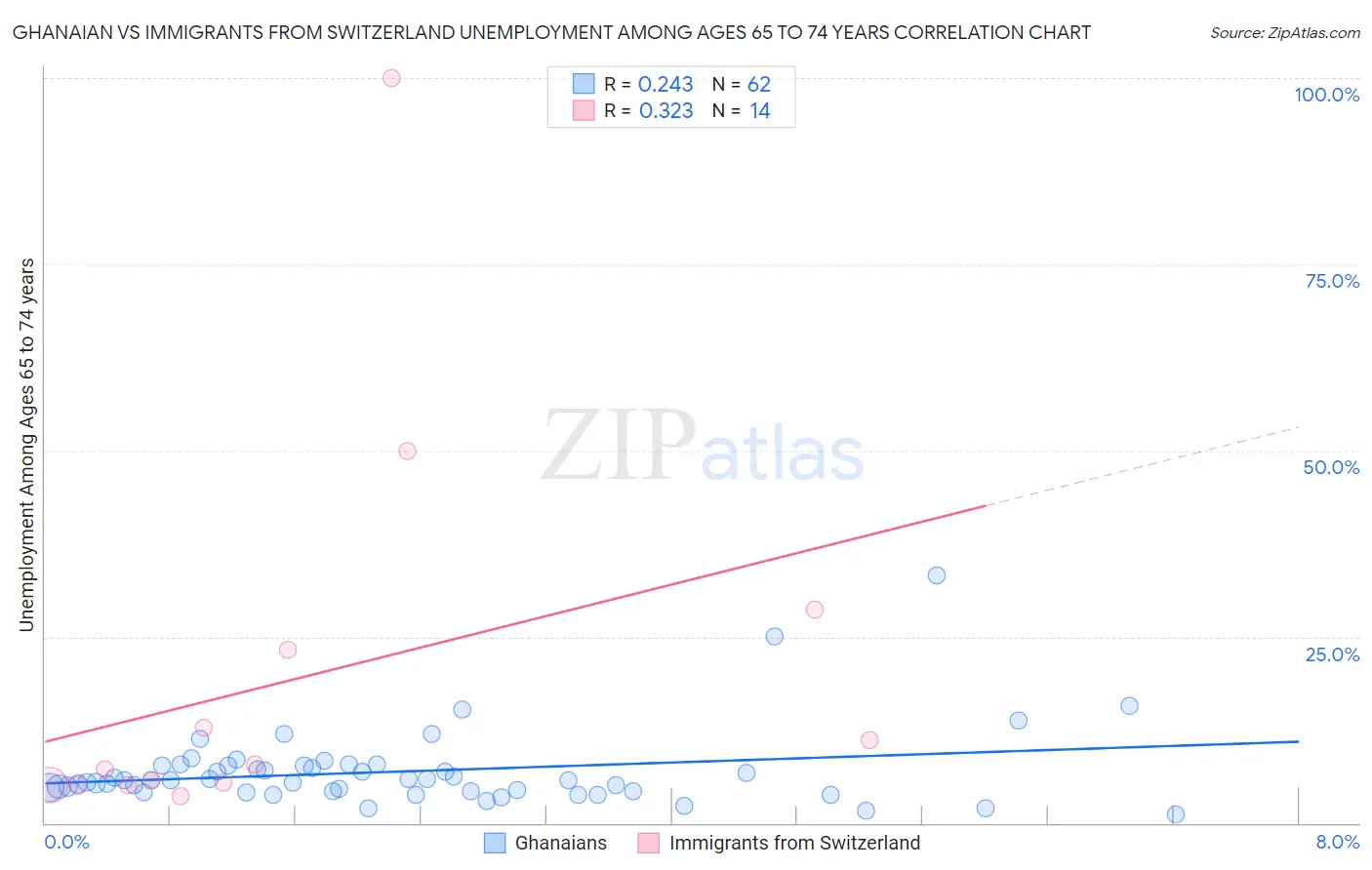 Ghanaian vs Immigrants from Switzerland Unemployment Among Ages 65 to 74 years