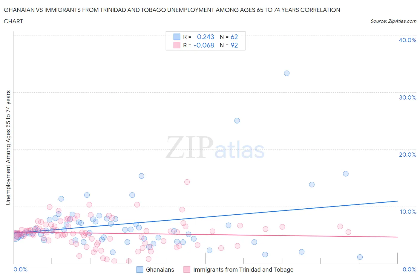 Ghanaian vs Immigrants from Trinidad and Tobago Unemployment Among Ages 65 to 74 years
