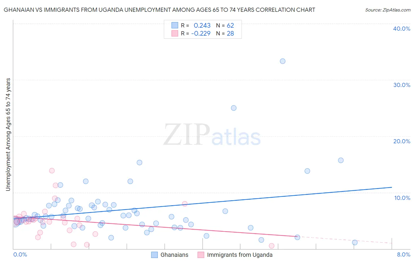 Ghanaian vs Immigrants from Uganda Unemployment Among Ages 65 to 74 years