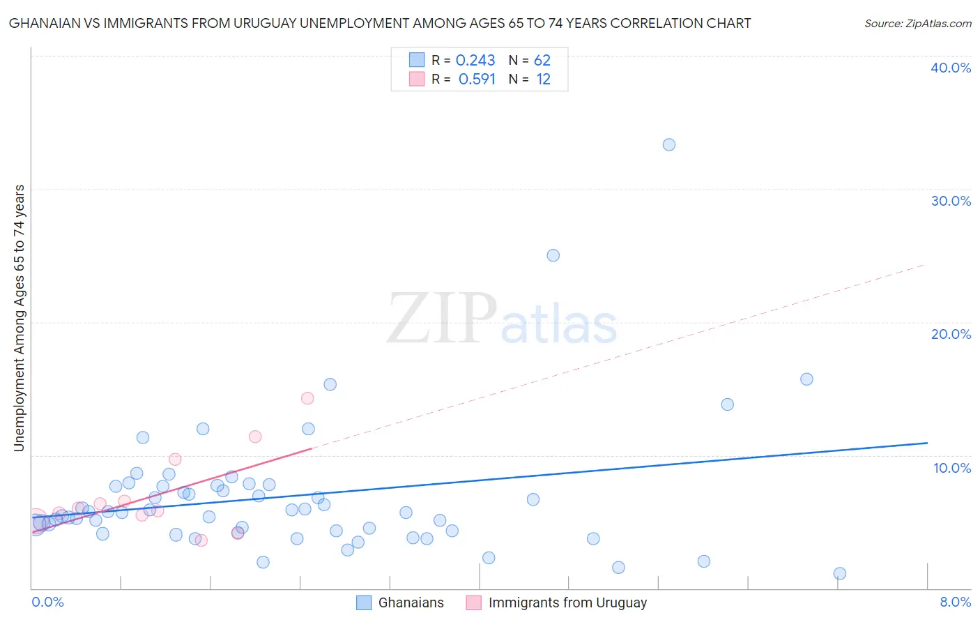 Ghanaian vs Immigrants from Uruguay Unemployment Among Ages 65 to 74 years