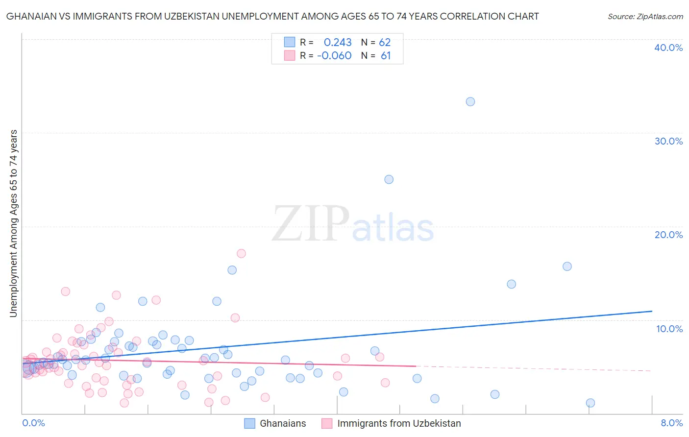 Ghanaian vs Immigrants from Uzbekistan Unemployment Among Ages 65 to 74 years