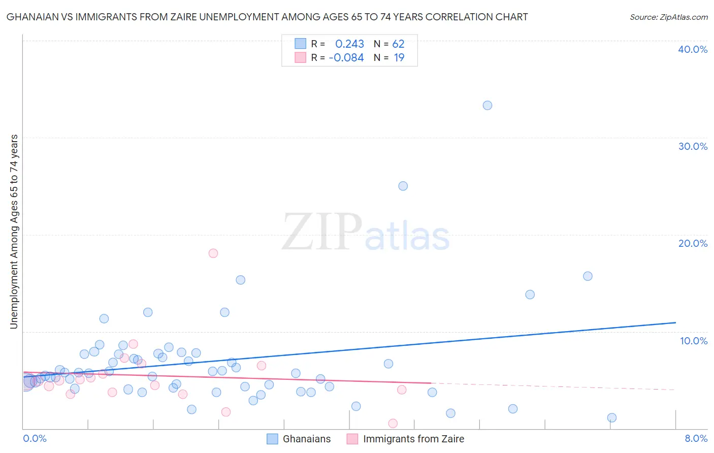 Ghanaian vs Immigrants from Zaire Unemployment Among Ages 65 to 74 years