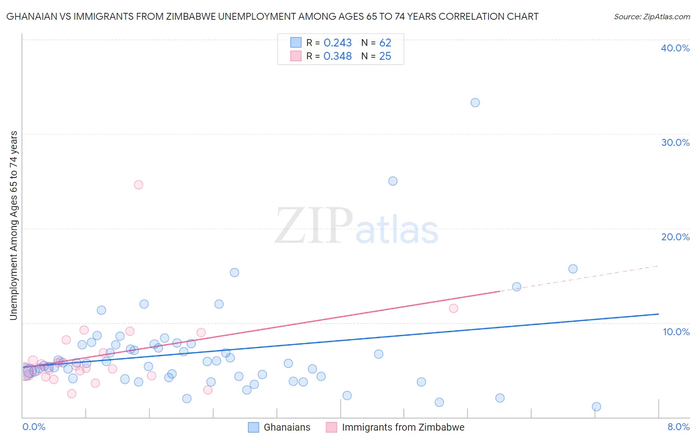 Ghanaian vs Immigrants from Zimbabwe Unemployment Among Ages 65 to 74 years