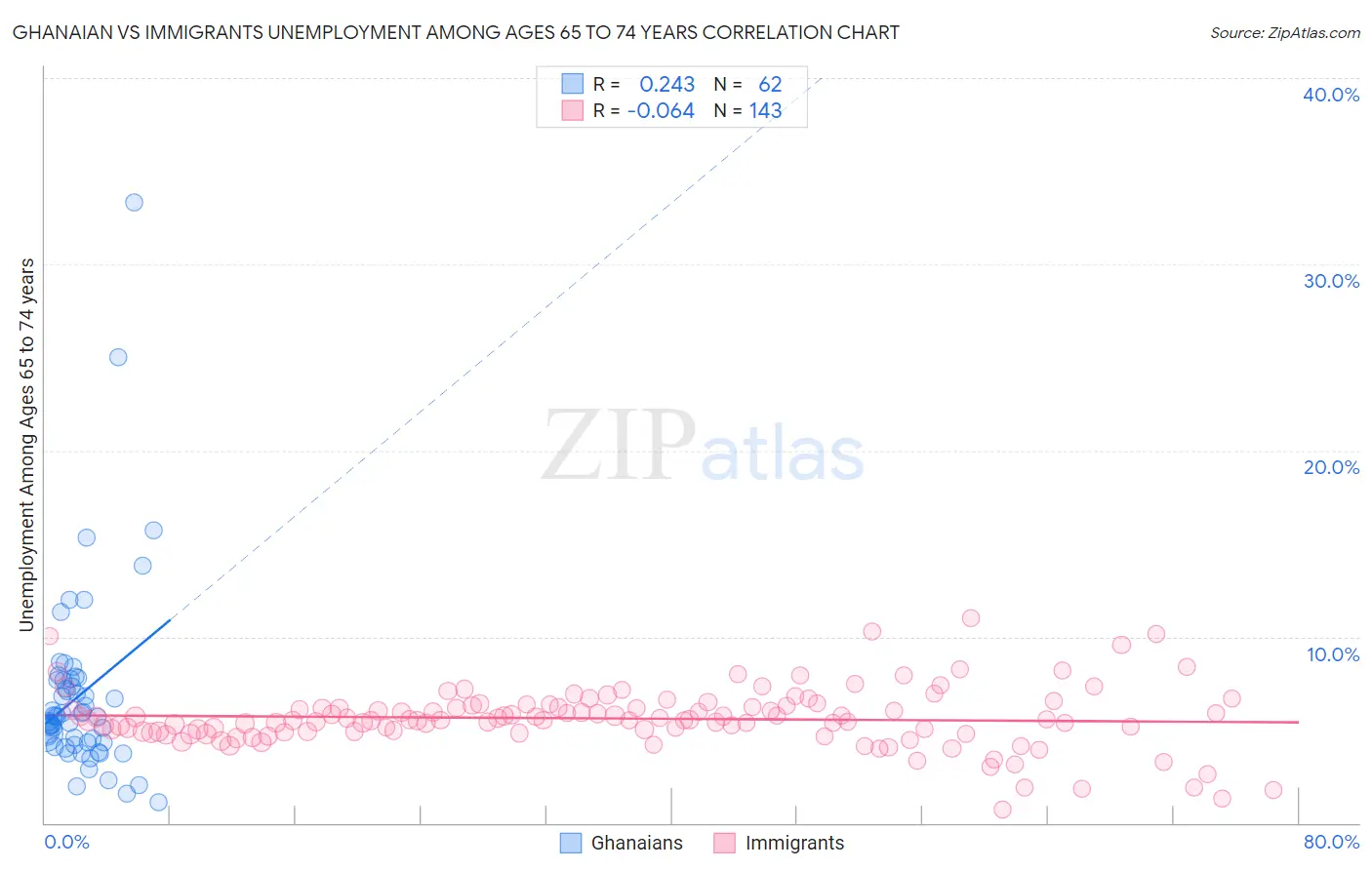 Ghanaian vs Immigrants Unemployment Among Ages 65 to 74 years