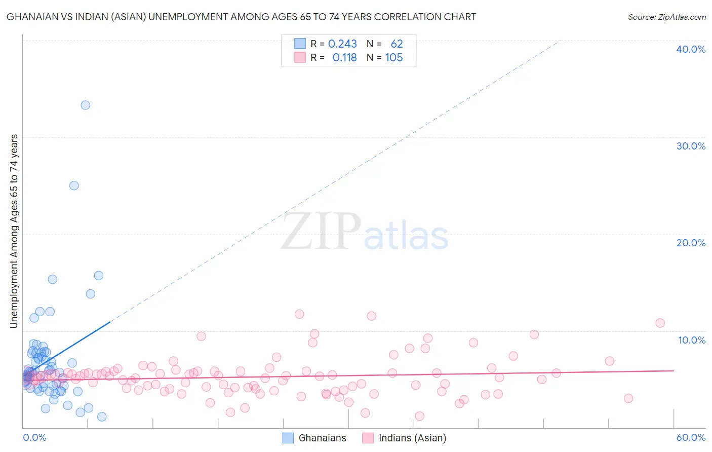 Ghanaian vs Indian (Asian) Unemployment Among Ages 65 to 74 years