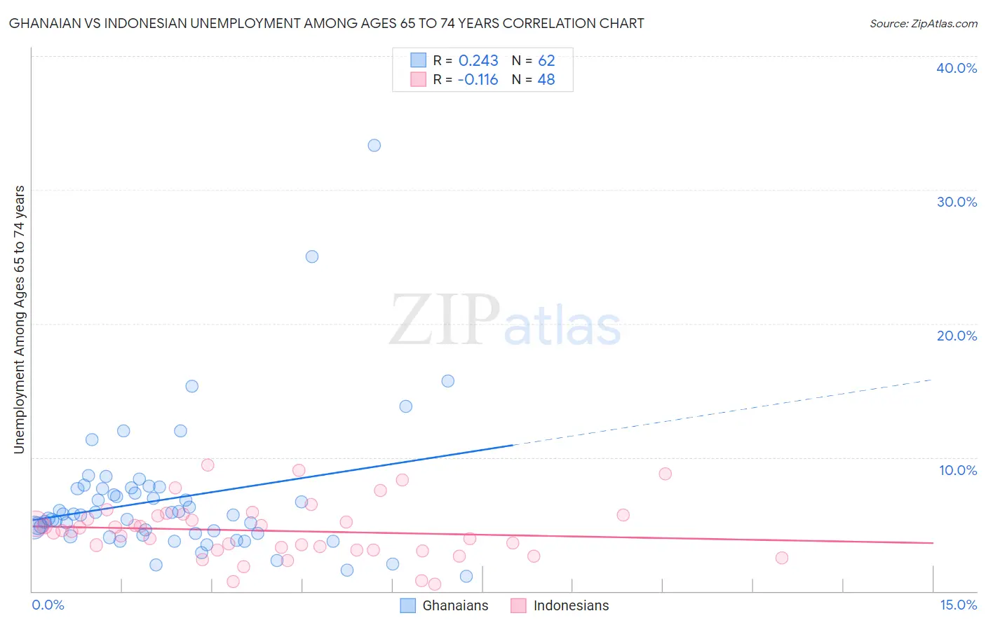 Ghanaian vs Indonesian Unemployment Among Ages 65 to 74 years