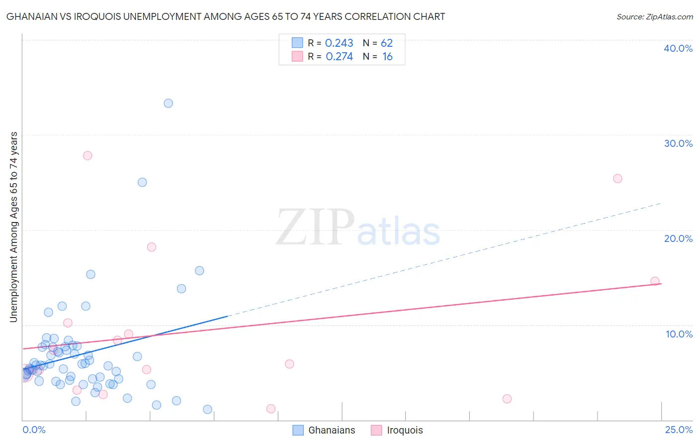 Ghanaian vs Iroquois Unemployment Among Ages 65 to 74 years