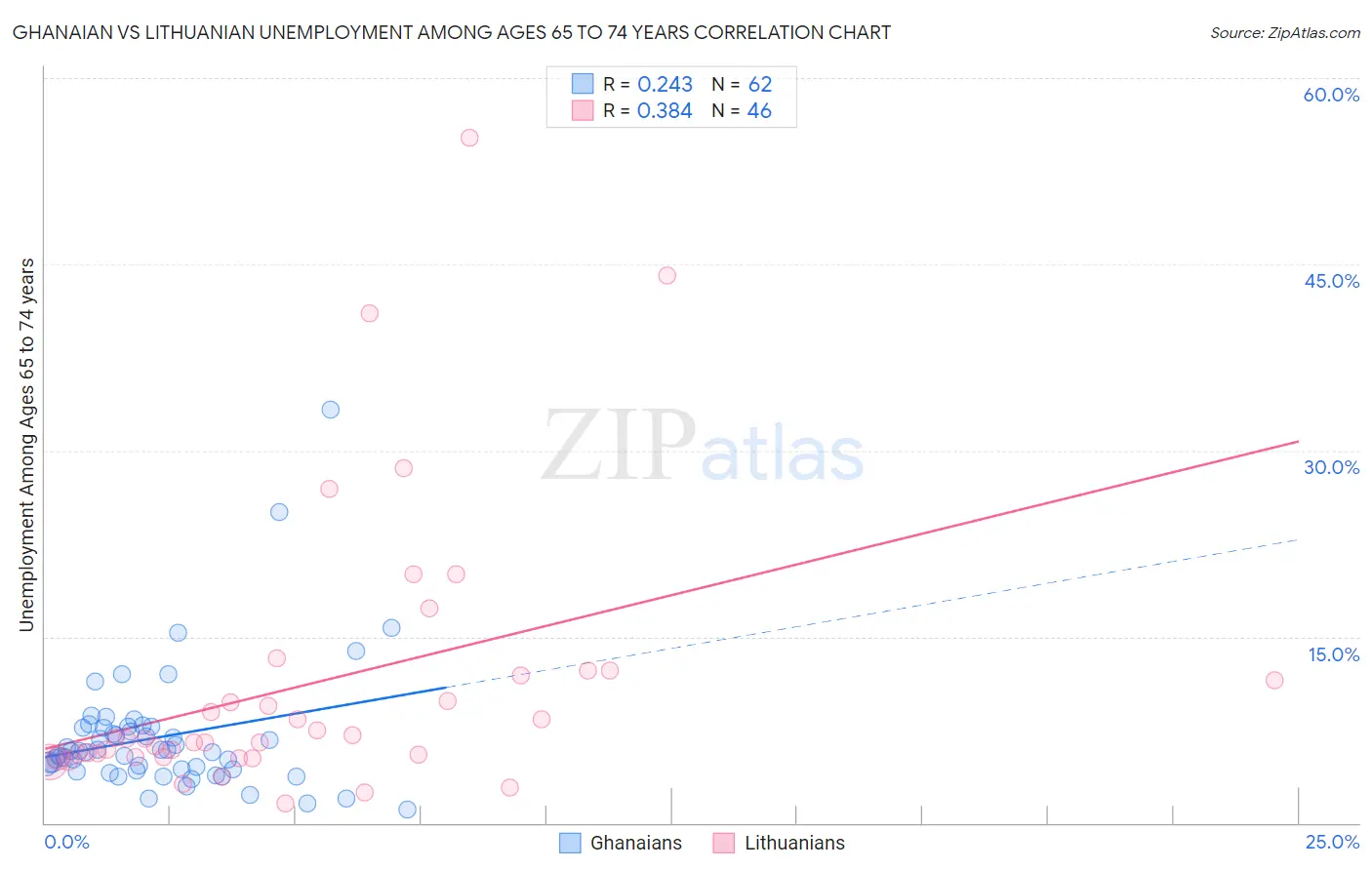 Ghanaian vs Lithuanian Unemployment Among Ages 65 to 74 years