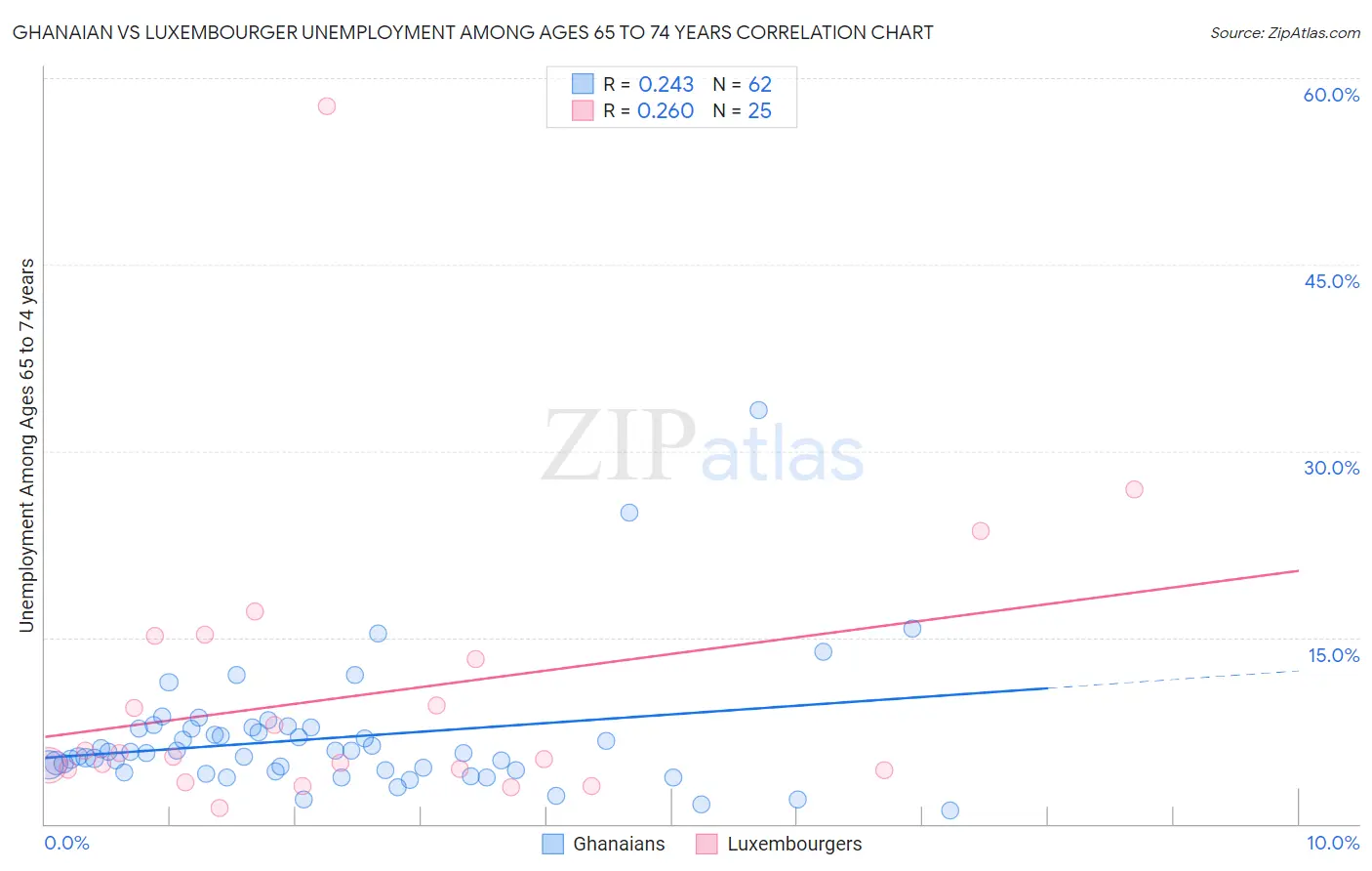 Ghanaian vs Luxembourger Unemployment Among Ages 65 to 74 years