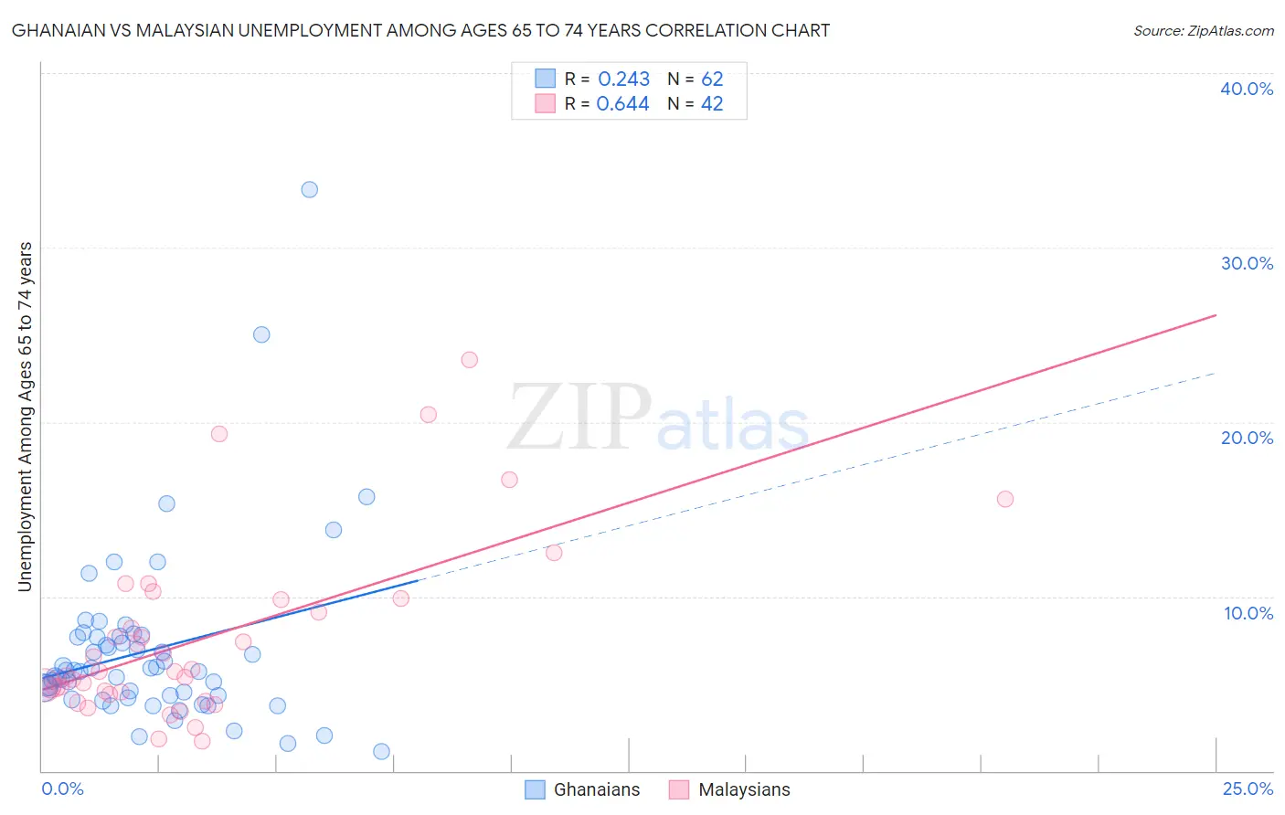 Ghanaian vs Malaysian Unemployment Among Ages 65 to 74 years