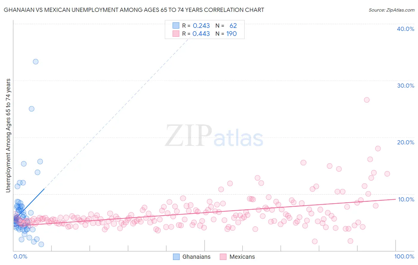 Ghanaian vs Mexican Unemployment Among Ages 65 to 74 years