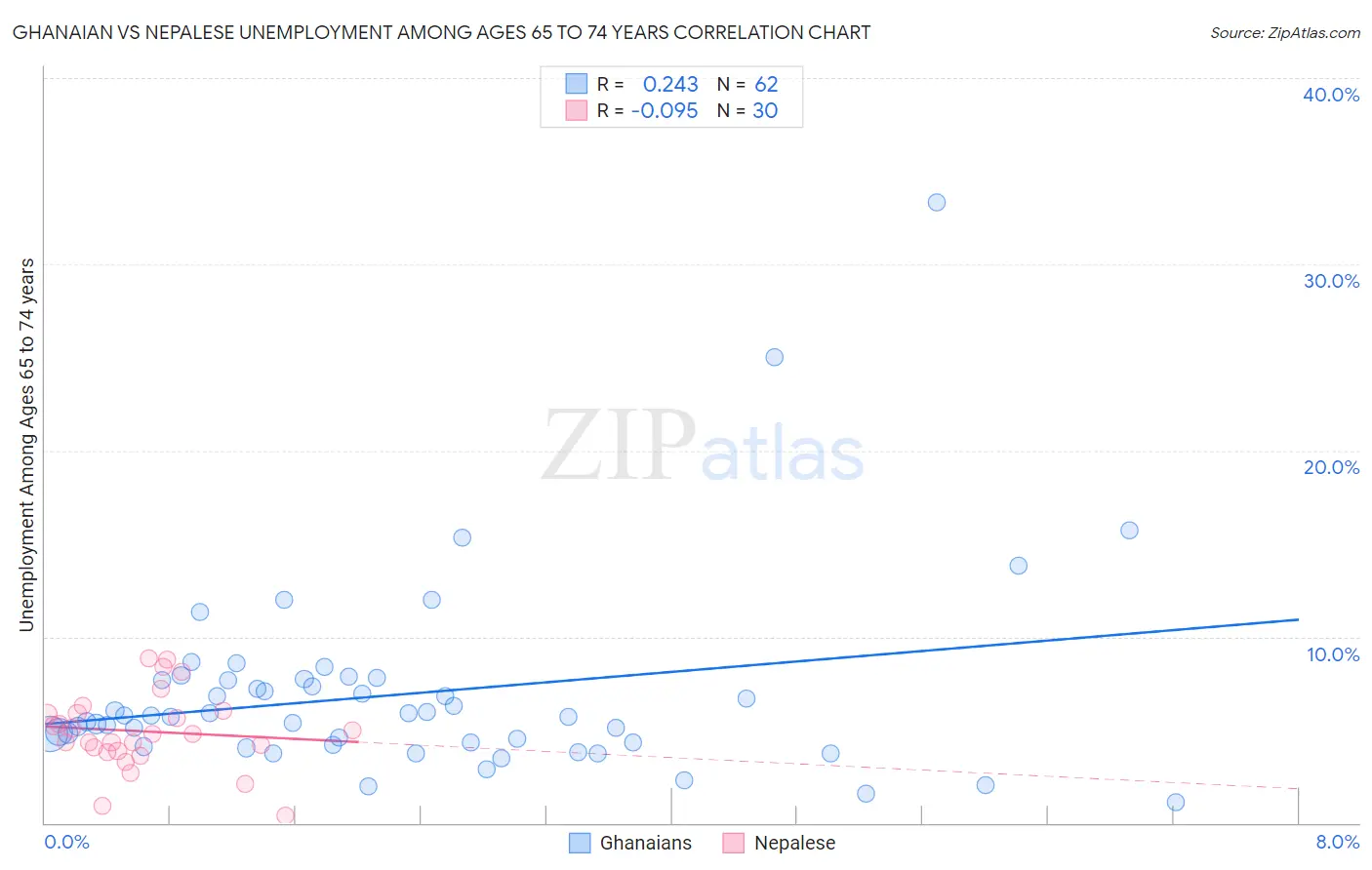 Ghanaian vs Nepalese Unemployment Among Ages 65 to 74 years