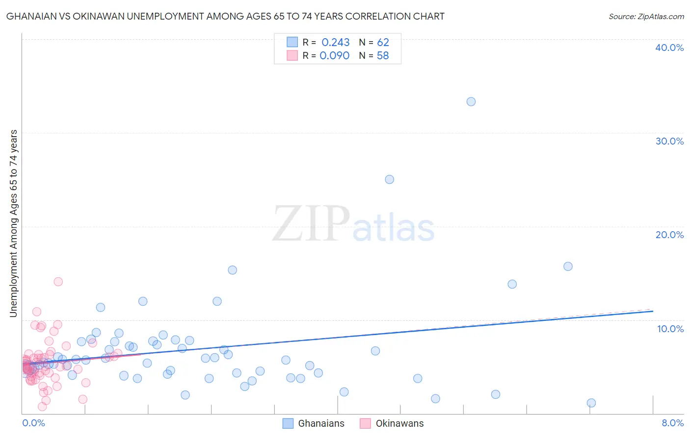 Ghanaian vs Okinawan Unemployment Among Ages 65 to 74 years