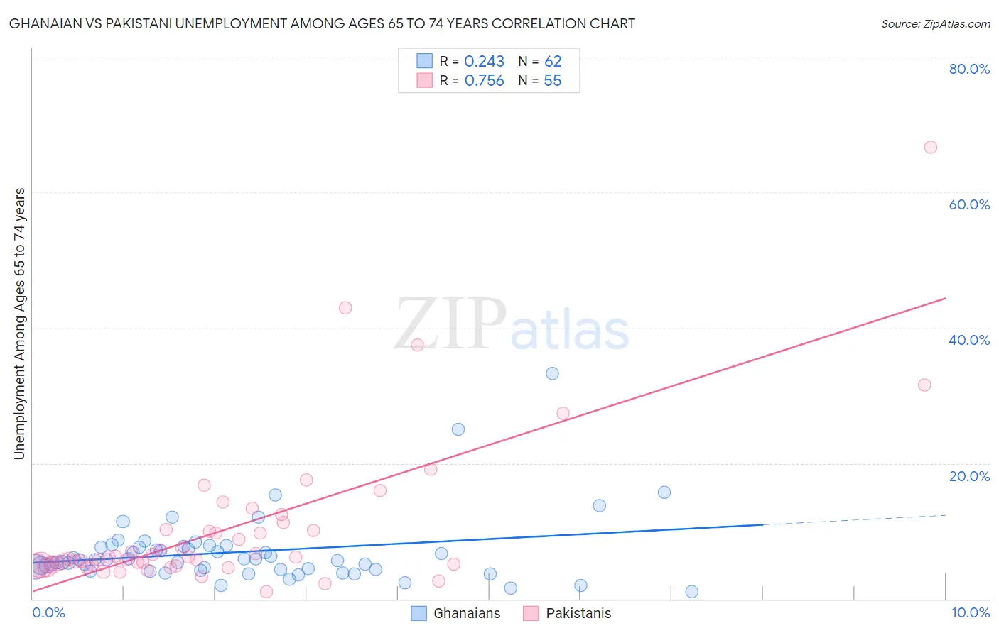 Ghanaian vs Pakistani Unemployment Among Ages 65 to 74 years