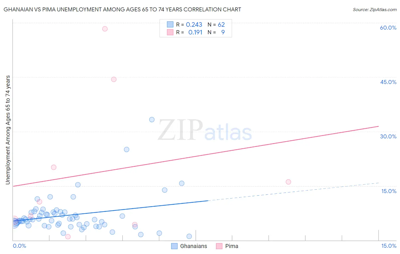 Ghanaian vs Pima Unemployment Among Ages 65 to 74 years