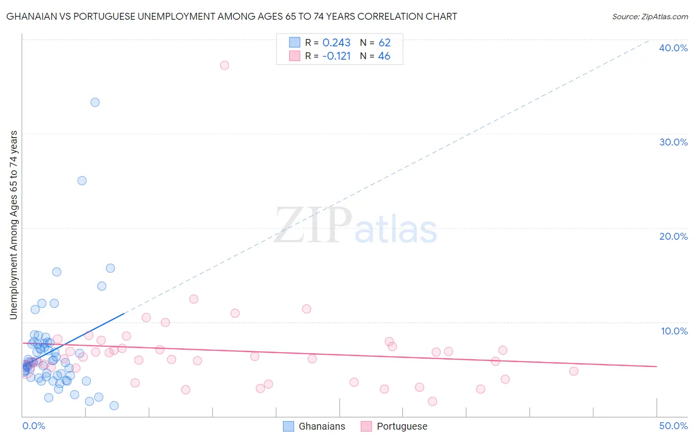 Ghanaian vs Portuguese Unemployment Among Ages 65 to 74 years