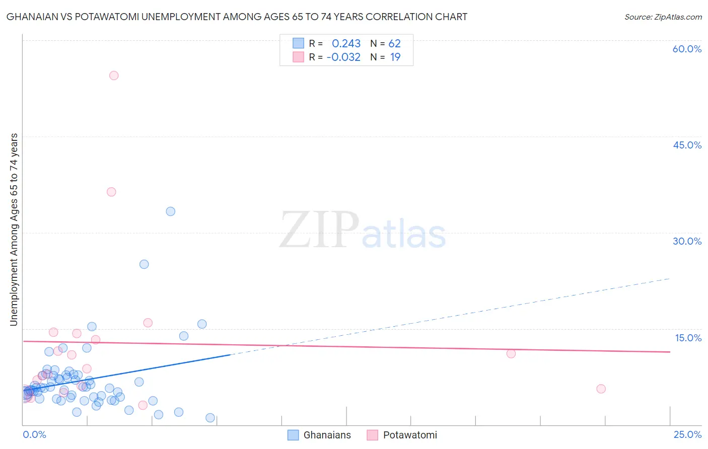 Ghanaian vs Potawatomi Unemployment Among Ages 65 to 74 years