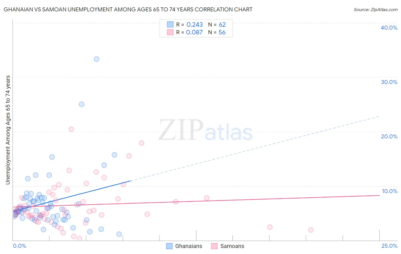 Ghanaian vs Samoan Unemployment Among Ages 65 to 74 years