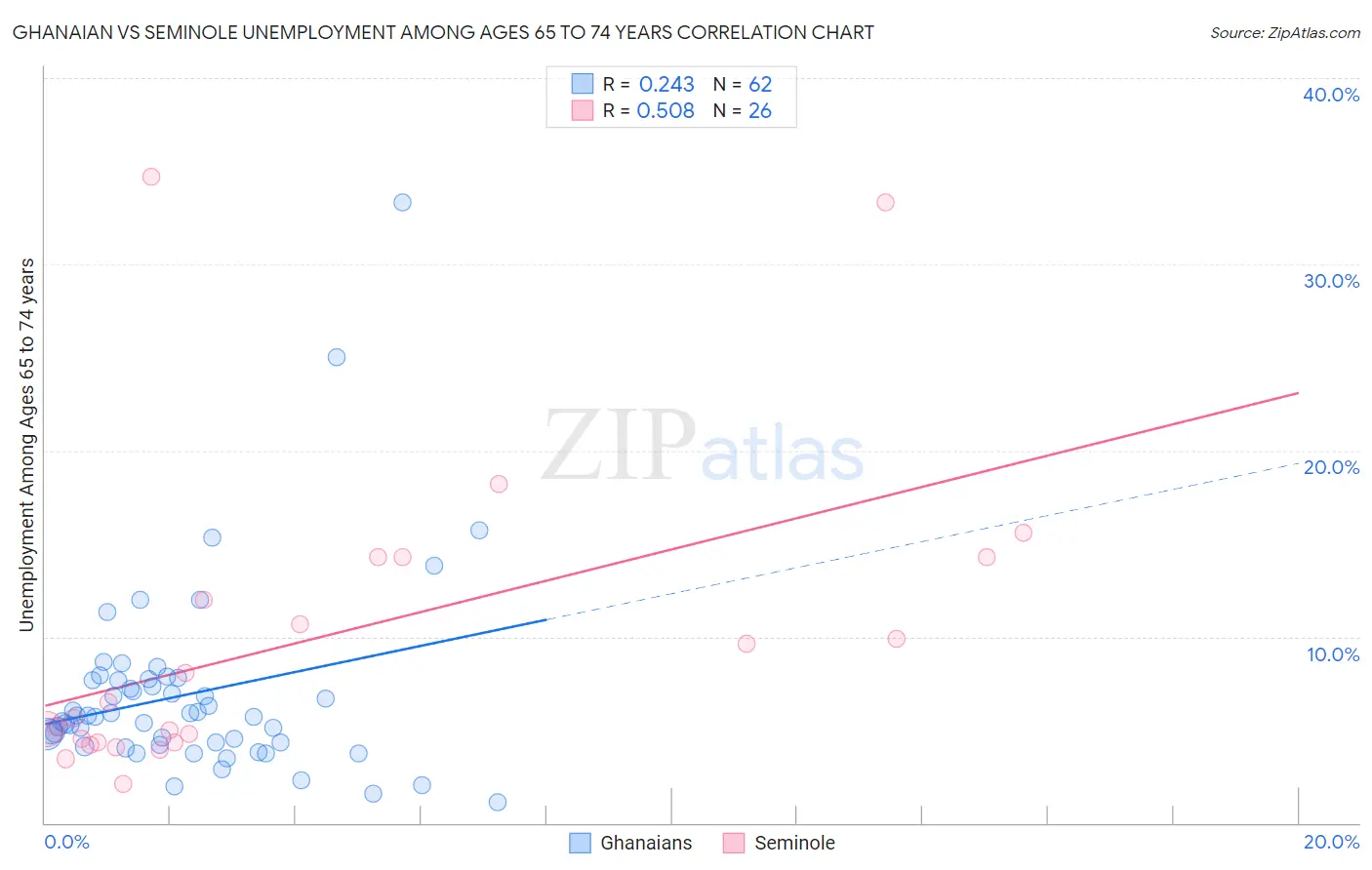 Ghanaian vs Seminole Unemployment Among Ages 65 to 74 years